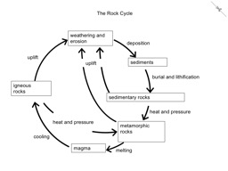 Thumbnail of Rock Cycle