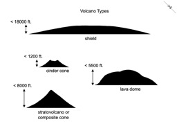 Thumbnail of Volcano Types
