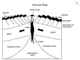 Thumbnail of Mid-ocean Ridge