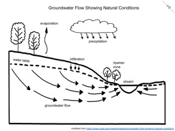 Thumbnail of Groundwater Flow Showing Natural Conditions