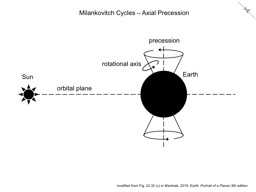 Thumbnail of Milankovitch Cycles - Axial Precession