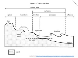 Thumbnail of Beach Cross-Section